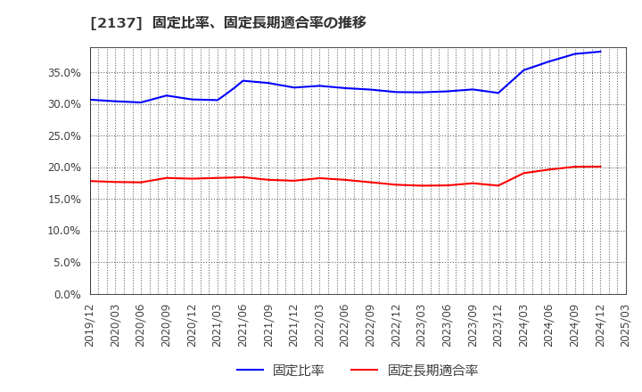 2137 (株)光ハイツ・ヴェラス: 固定比率、固定長期適合率の推移