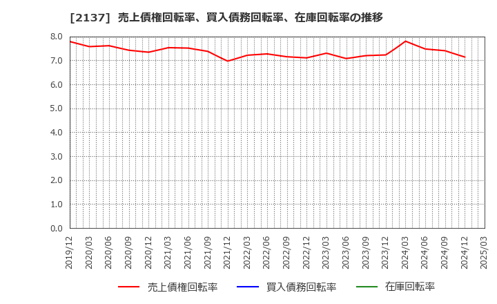 2137 (株)光ハイツ・ヴェラス: 売上債権回転率、買入債務回転率、在庫回転率の推移