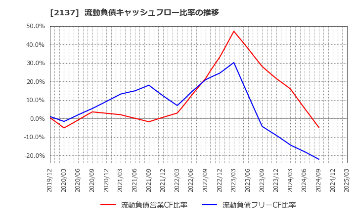 2137 (株)光ハイツ・ヴェラス: 流動負債キャッシュフロー比率の推移