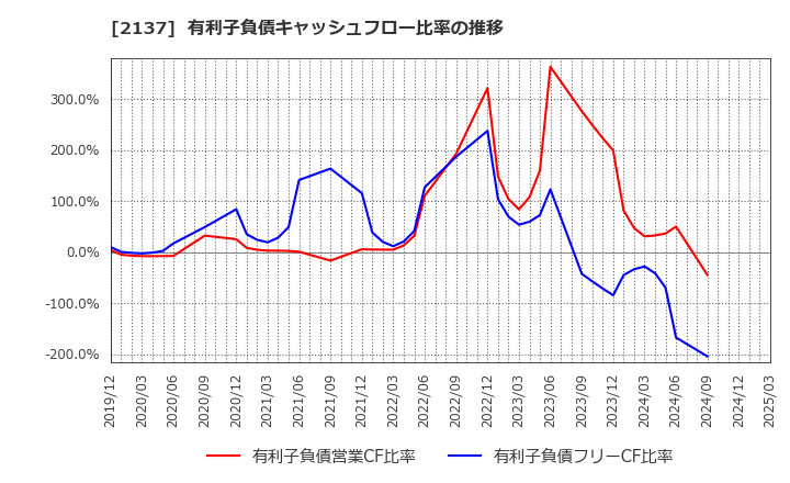 2137 (株)光ハイツ・ヴェラス: 有利子負債キャッシュフロー比率の推移