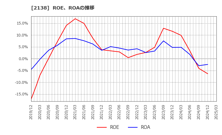 2138 クルーズ(株): ROE、ROAの推移