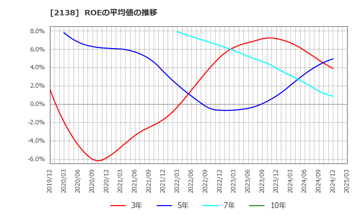 2138 クルーズ(株): ROEの平均値の推移