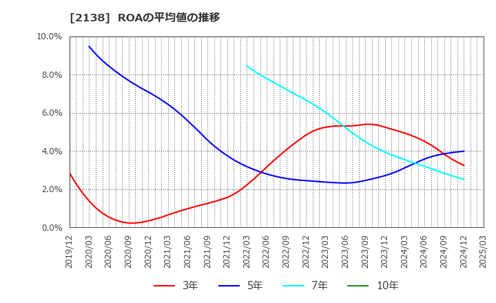 2138 クルーズ(株): ROAの平均値の推移