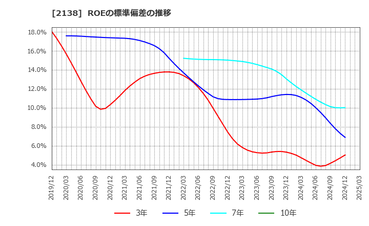 2138 クルーズ(株): ROEの標準偏差の推移