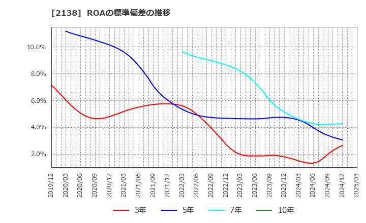2138 クルーズ(株): ROAの標準偏差の推移
