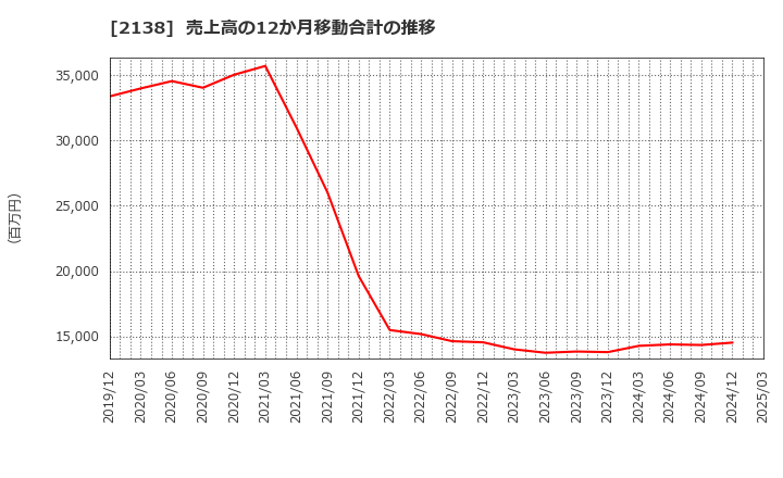 2138 クルーズ(株): 売上高の12か月移動合計の推移