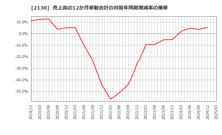 2138 クルーズ(株): 売上高の12か月移動合計の対前年同期増減率の推移