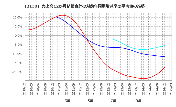 2138 クルーズ(株): 売上高12か月移動合計の対前年同期増減率の平均値の推移