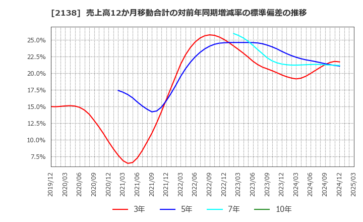 2138 クルーズ(株): 売上高12か月移動合計の対前年同期増減率の標準偏差の推移