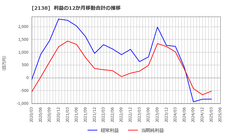2138 クルーズ(株): 利益の12か月移動合計の推移