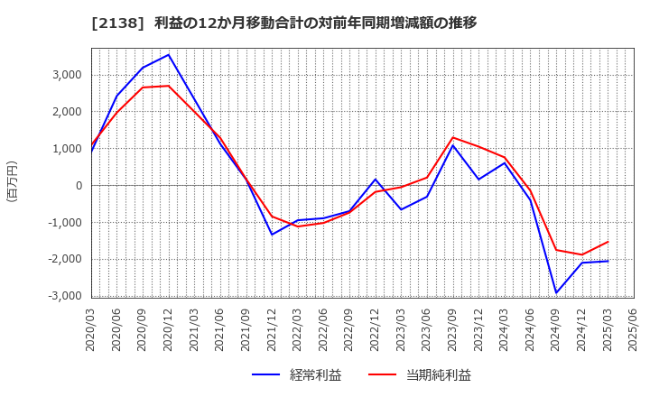 2138 クルーズ(株): 利益の12か月移動合計の対前年同期増減額の推移