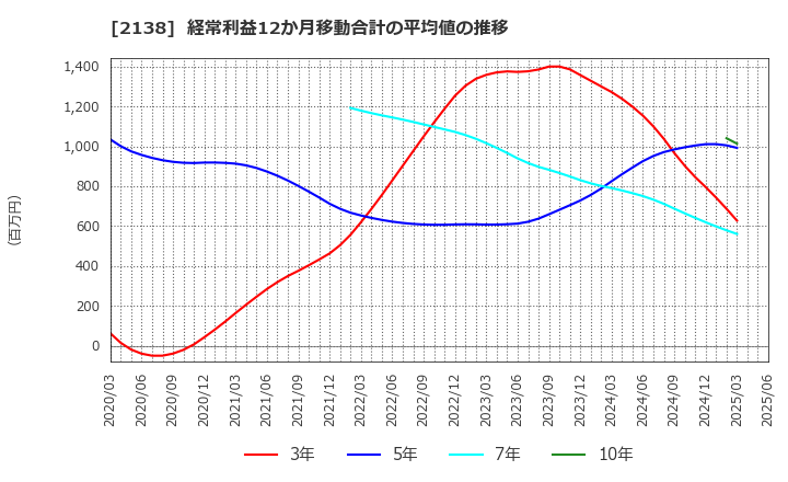 2138 クルーズ(株): 経常利益12か月移動合計の平均値の推移