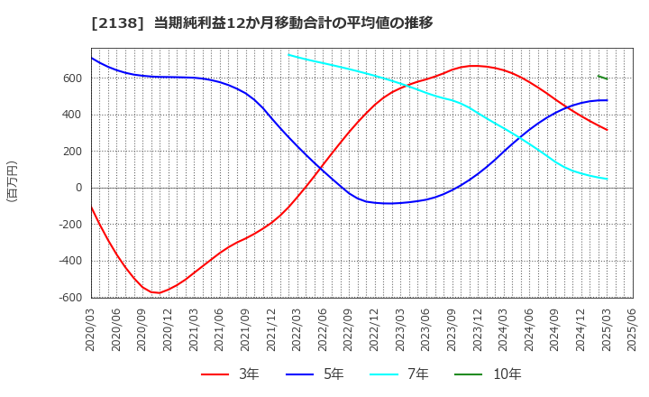2138 クルーズ(株): 当期純利益12か月移動合計の平均値の推移