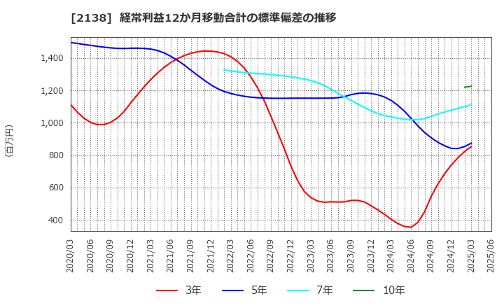 2138 クルーズ(株): 経常利益12か月移動合計の標準偏差の推移