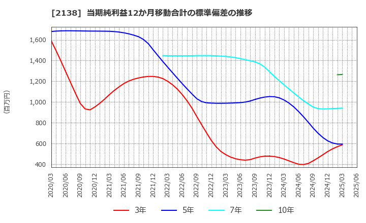 2138 クルーズ(株): 当期純利益12か月移動合計の標準偏差の推移