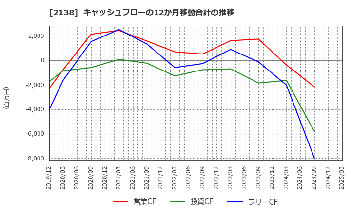 2138 クルーズ(株): キャッシュフローの12か月移動合計の推移