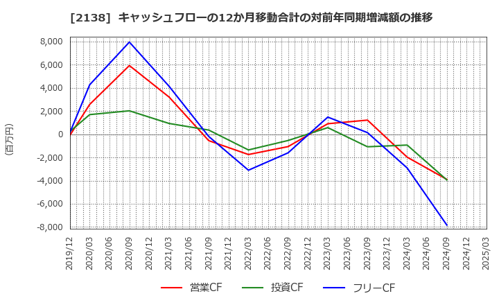 2138 クルーズ(株): キャッシュフローの12か月移動合計の対前年同期増減額の推移