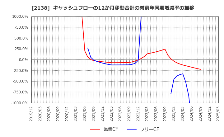 2138 クルーズ(株): キャッシュフローの12か月移動合計の対前年同期増減率の推移