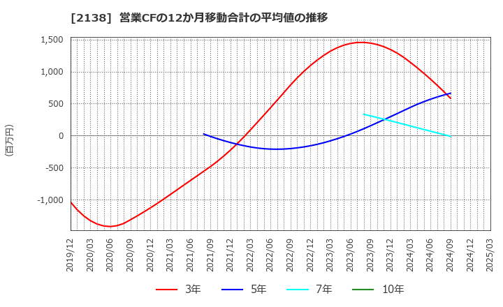 2138 クルーズ(株): 営業CFの12か月移動合計の平均値の推移