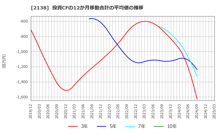 2138 クルーズ(株): 投資CFの12か月移動合計の平均値の推移