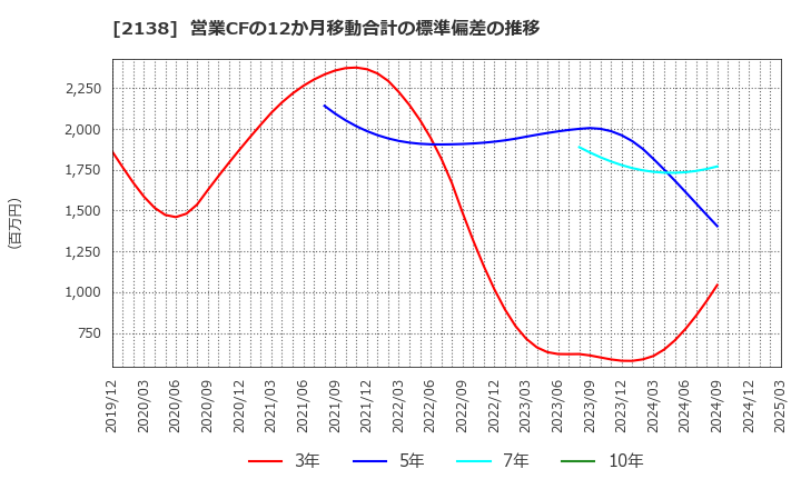 2138 クルーズ(株): 営業CFの12か月移動合計の標準偏差の推移