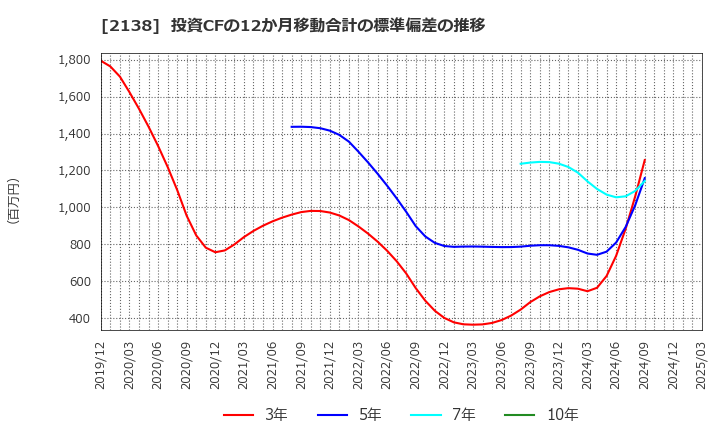 2138 クルーズ(株): 投資CFの12か月移動合計の標準偏差の推移
