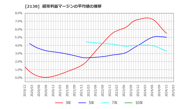 2138 クルーズ(株): 経常利益マージンの平均値の推移