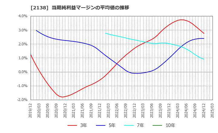 2138 クルーズ(株): 当期純利益マージンの平均値の推移