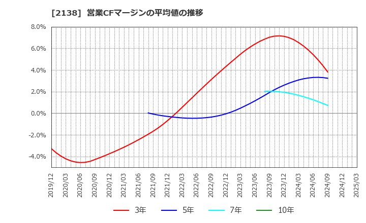 2138 クルーズ(株): 営業CFマージンの平均値の推移