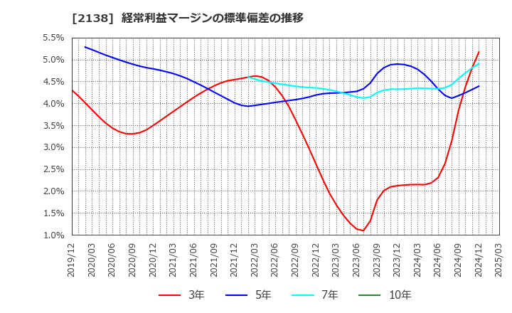 2138 クルーズ(株): 経常利益マージンの標準偏差の推移