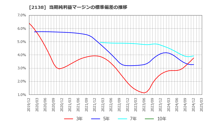 2138 クルーズ(株): 当期純利益マージンの標準偏差の推移