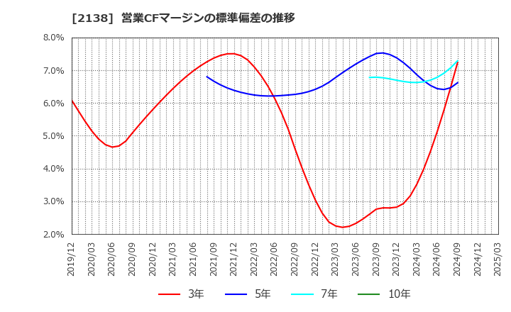 2138 クルーズ(株): 営業CFマージンの標準偏差の推移