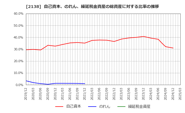 2138 クルーズ(株): 自己資本、のれん、繰延税金資産の総資産に対する比率の推移