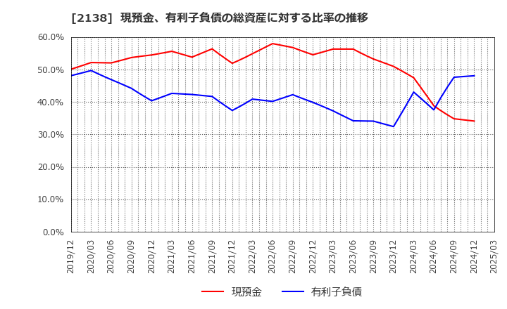 2138 クルーズ(株): 現預金、有利子負債の総資産に対する比率の推移