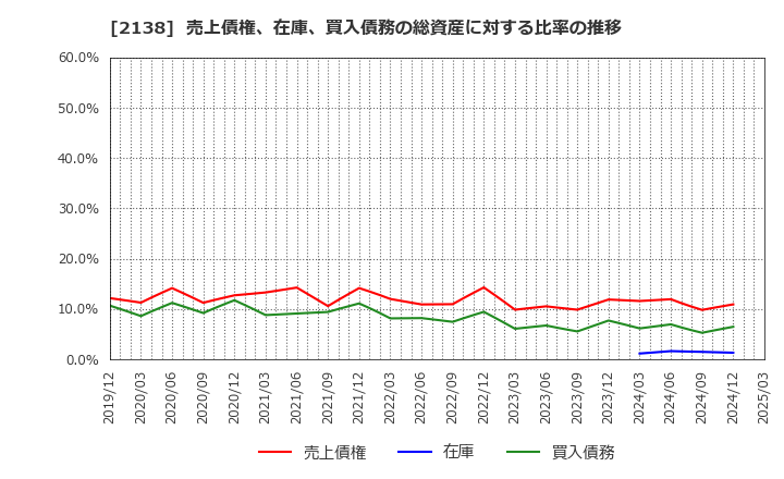 2138 クルーズ(株): 売上債権、在庫、買入債務の総資産に対する比率の推移