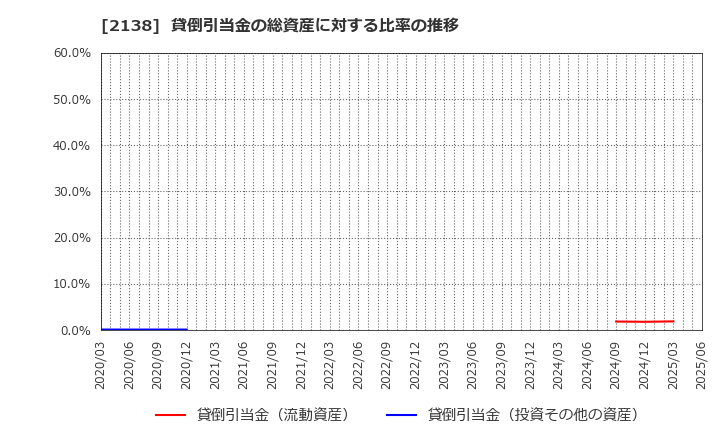 2138 クルーズ(株): 貸倒引当金の総資産に対する比率の推移