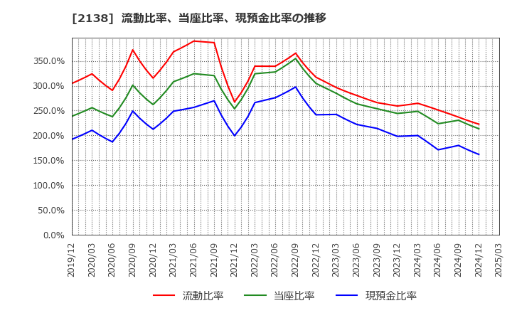 2138 クルーズ(株): 流動比率、当座比率、現預金比率の推移