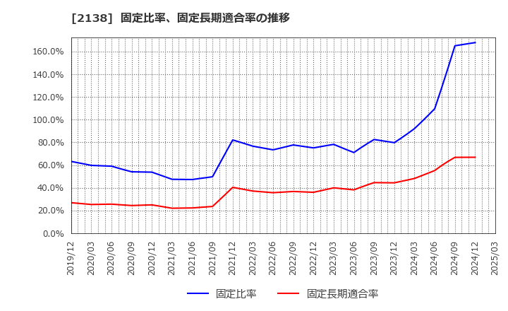 2138 クルーズ(株): 固定比率、固定長期適合率の推移