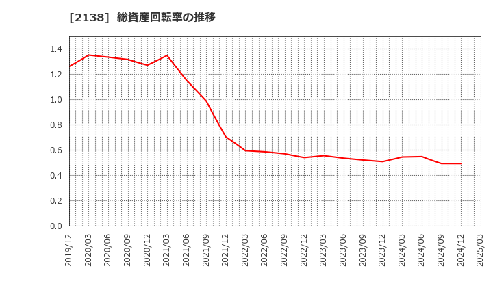 2138 クルーズ(株): 総資産回転率の推移