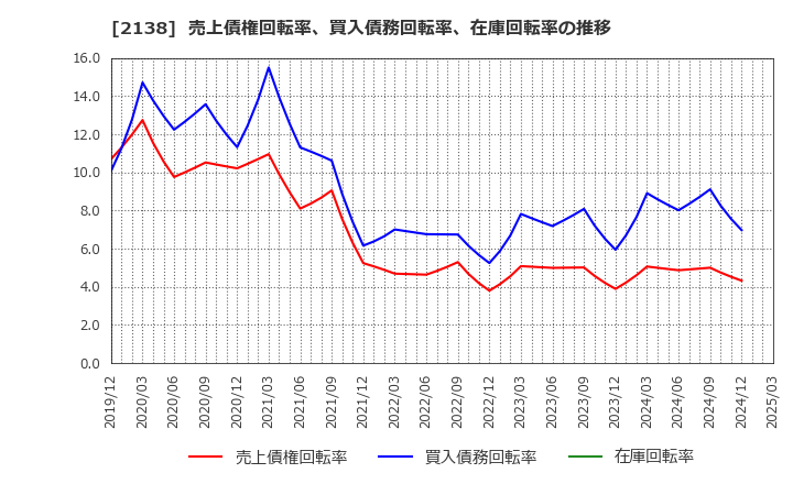 2138 クルーズ(株): 売上債権回転率、買入債務回転率、在庫回転率の推移