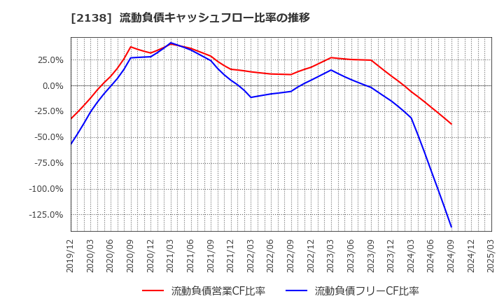 2138 クルーズ(株): 流動負債キャッシュフロー比率の推移