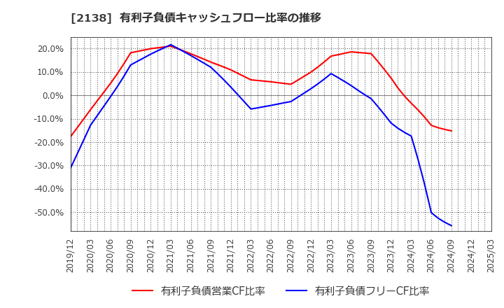 2138 クルーズ(株): 有利子負債キャッシュフロー比率の推移