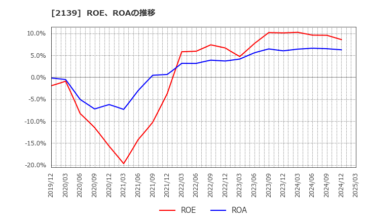 2139 (株)中広: ROE、ROAの推移