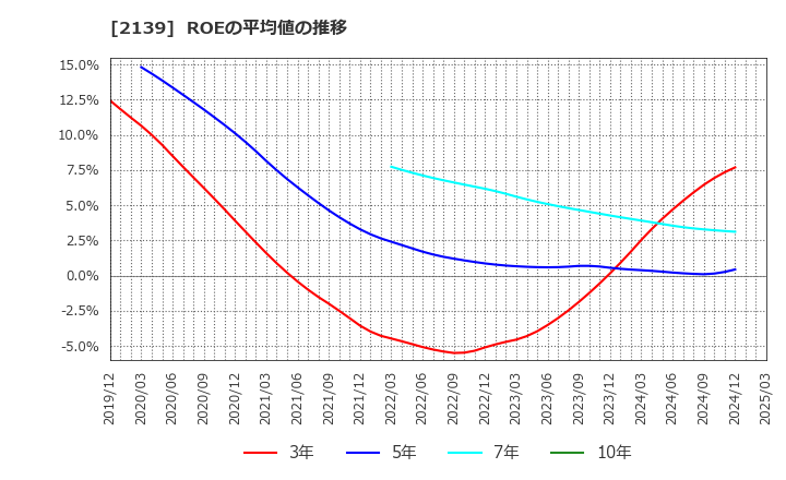 2139 (株)中広: ROEの平均値の推移
