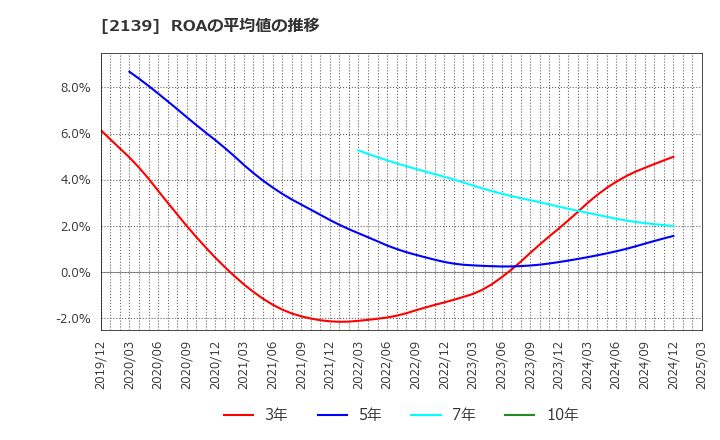 2139 (株)中広: ROAの平均値の推移