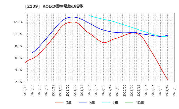 2139 (株)中広: ROEの標準偏差の推移