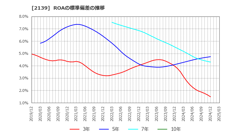 2139 (株)中広: ROAの標準偏差の推移