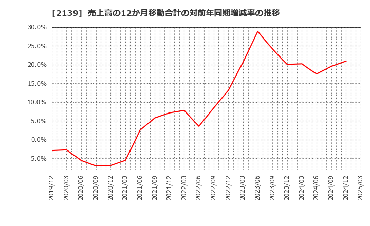 2139 (株)中広: 売上高の12か月移動合計の対前年同期増減率の推移
