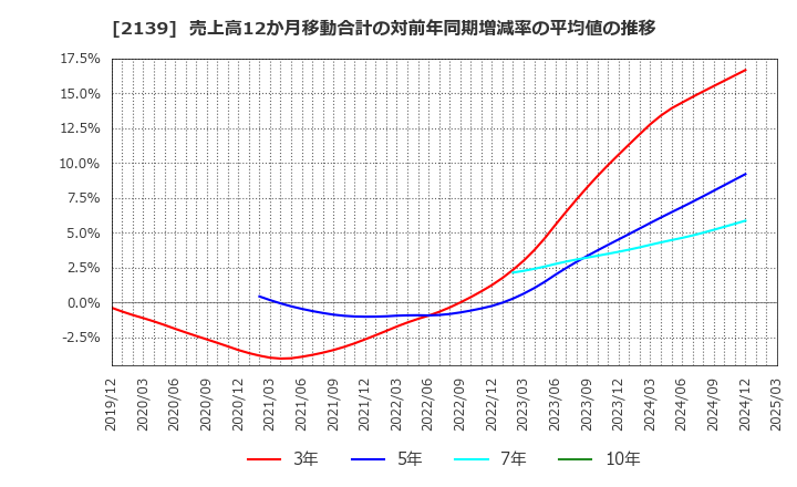 2139 (株)中広: 売上高12か月移動合計の対前年同期増減率の平均値の推移