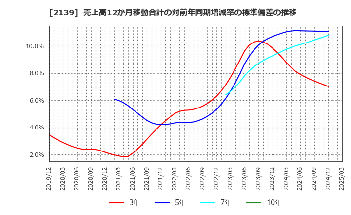 2139 (株)中広: 売上高12か月移動合計の対前年同期増減率の標準偏差の推移